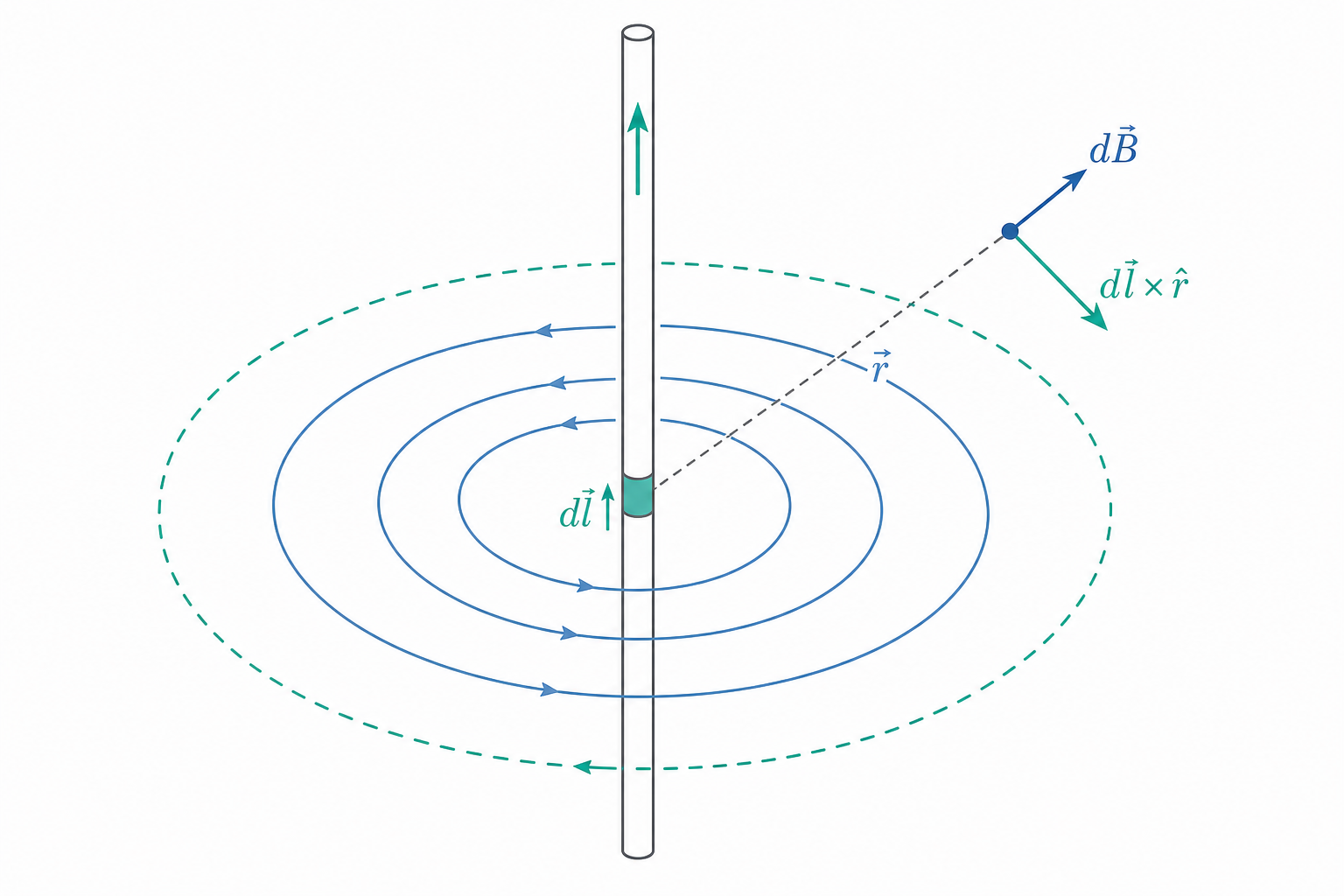 安培定律與必歐–沙伐定律概念示意圖