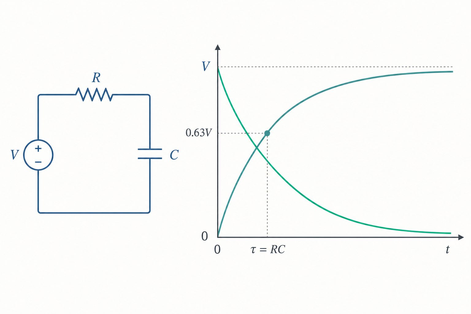 RC 電路暫態與時間常數概念示意圖